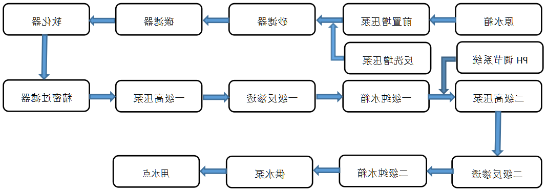 工业用--纯水设备